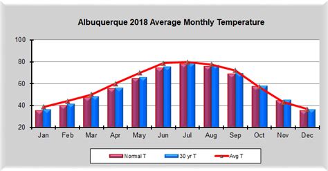 current temperature in albuquerque|weather in albuquerque tomorrow.